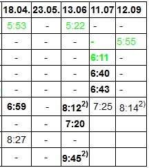 Tabelle 2