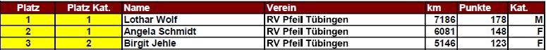 RTF Wertung 2018 Einzelwertung Gesamt