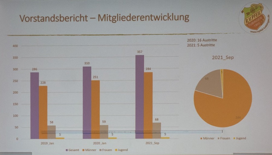 Mitgliederentwicklung